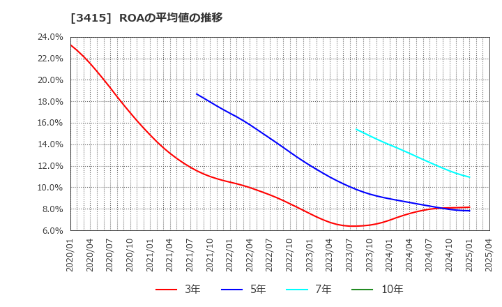 3415 (株)ＴＯＫＹＯ　ＢＡＳＥ: ROAの平均値の推移