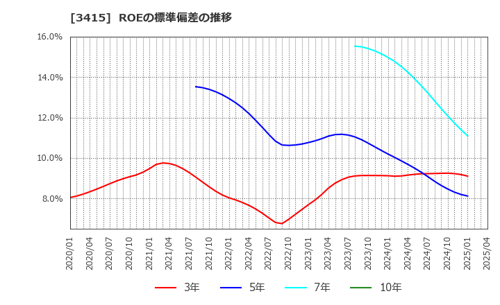 3415 (株)ＴＯＫＹＯ　ＢＡＳＥ: ROEの標準偏差の推移