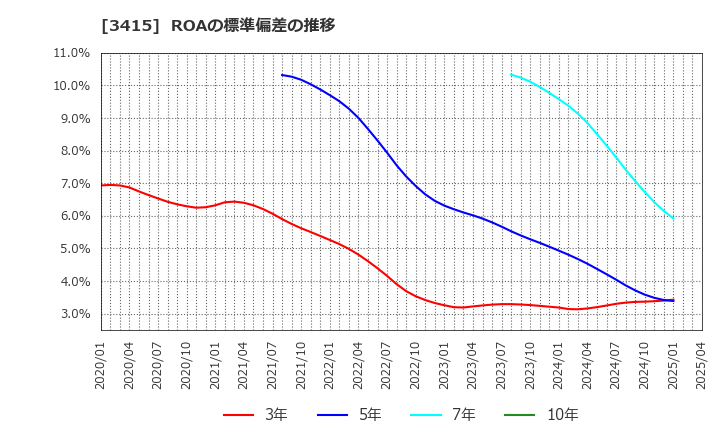 3415 (株)ＴＯＫＹＯ　ＢＡＳＥ: ROAの標準偏差の推移