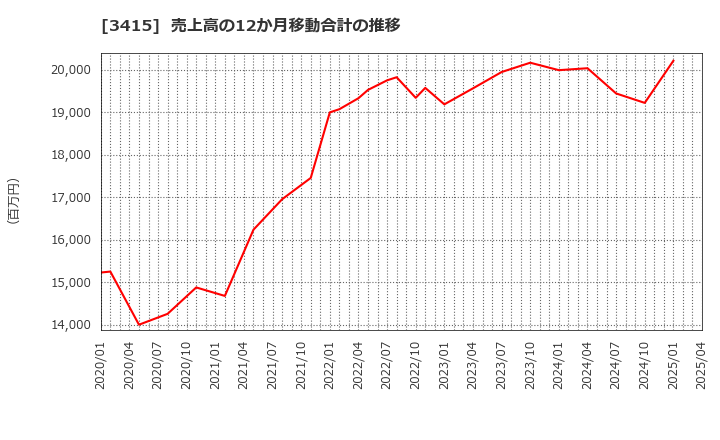 3415 (株)ＴＯＫＹＯ　ＢＡＳＥ: 売上高の12か月移動合計の推移