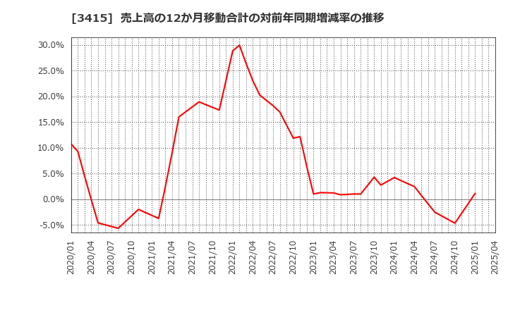3415 (株)ＴＯＫＹＯ　ＢＡＳＥ: 売上高の12か月移動合計の対前年同期増減率の推移