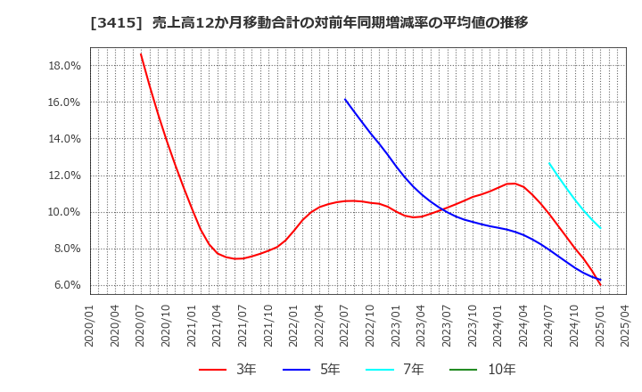 3415 (株)ＴＯＫＹＯ　ＢＡＳＥ: 売上高12か月移動合計の対前年同期増減率の平均値の推移