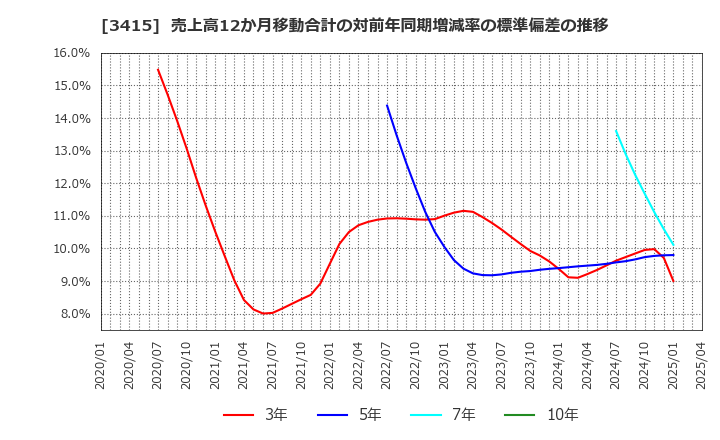 3415 (株)ＴＯＫＹＯ　ＢＡＳＥ: 売上高12か月移動合計の対前年同期増減率の標準偏差の推移