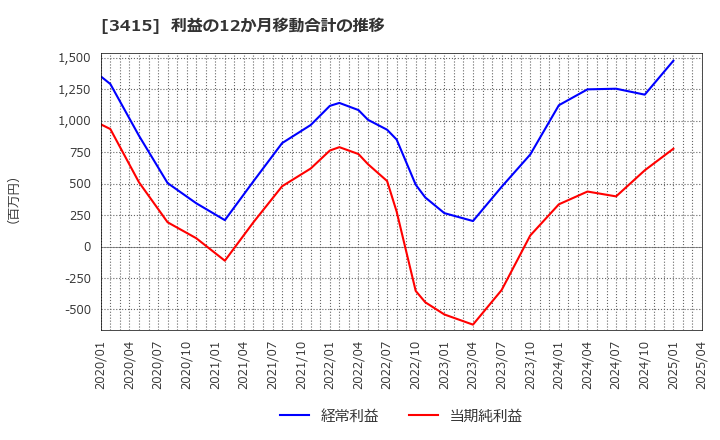 3415 (株)ＴＯＫＹＯ　ＢＡＳＥ: 利益の12か月移動合計の推移