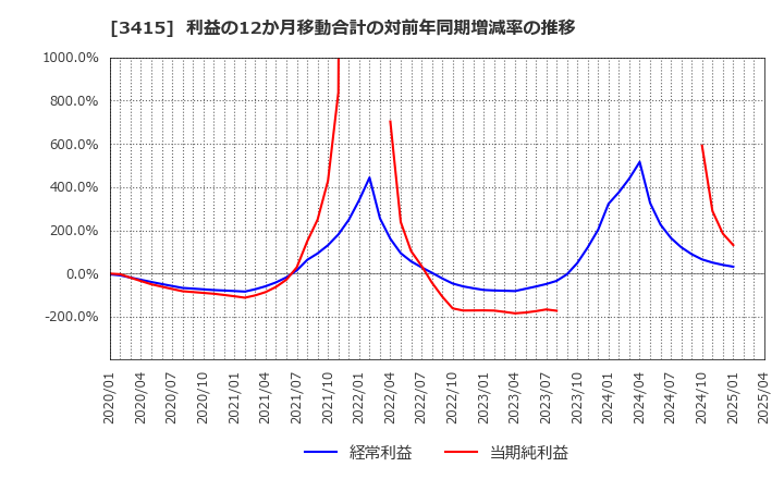3415 (株)ＴＯＫＹＯ　ＢＡＳＥ: 利益の12か月移動合計の対前年同期増減率の推移