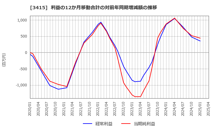 3415 (株)ＴＯＫＹＯ　ＢＡＳＥ: 利益の12か月移動合計の対前年同期増減額の推移
