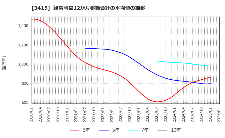 3415 (株)ＴＯＫＹＯ　ＢＡＳＥ: 経常利益12か月移動合計の平均値の推移
