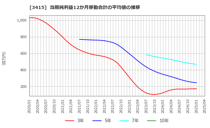 3415 (株)ＴＯＫＹＯ　ＢＡＳＥ: 当期純利益12か月移動合計の平均値の推移