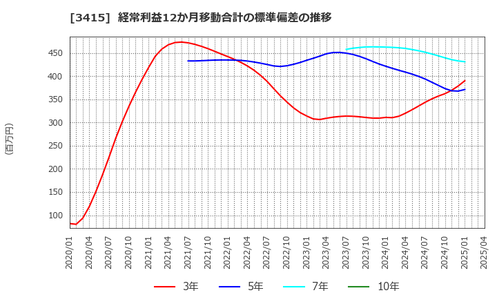 3415 (株)ＴＯＫＹＯ　ＢＡＳＥ: 経常利益12か月移動合計の標準偏差の推移