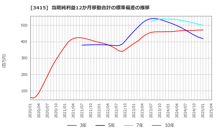 3415 (株)ＴＯＫＹＯ　ＢＡＳＥ: 当期純利益12か月移動合計の標準偏差の推移