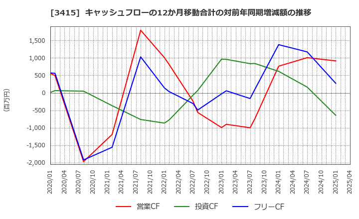 3415 (株)ＴＯＫＹＯ　ＢＡＳＥ: キャッシュフローの12か月移動合計の対前年同期増減額の推移