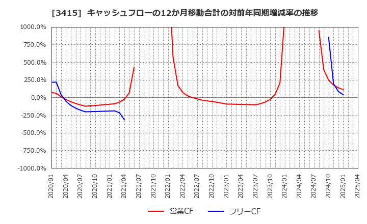3415 (株)ＴＯＫＹＯ　ＢＡＳＥ: キャッシュフローの12か月移動合計の対前年同期増減率の推移