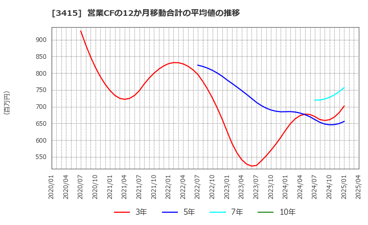 3415 (株)ＴＯＫＹＯ　ＢＡＳＥ: 営業CFの12か月移動合計の平均値の推移