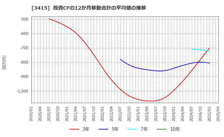 3415 (株)ＴＯＫＹＯ　ＢＡＳＥ: 投資CFの12か月移動合計の平均値の推移