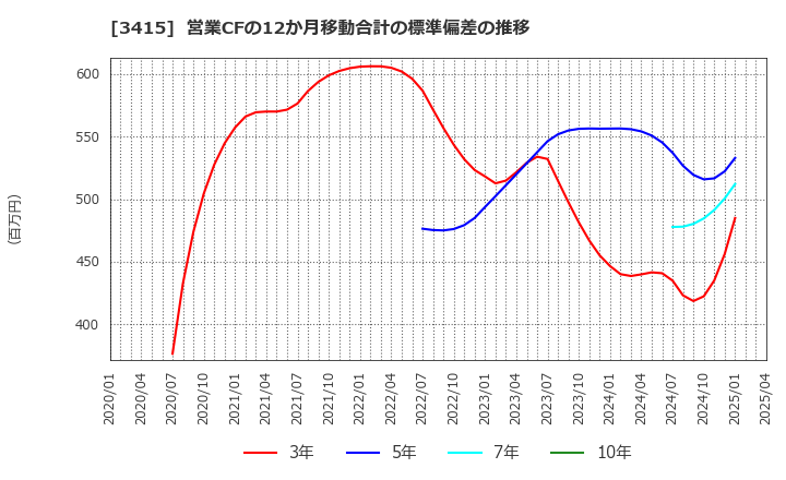 3415 (株)ＴＯＫＹＯ　ＢＡＳＥ: 営業CFの12か月移動合計の標準偏差の推移