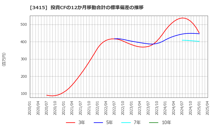 3415 (株)ＴＯＫＹＯ　ＢＡＳＥ: 投資CFの12か月移動合計の標準偏差の推移