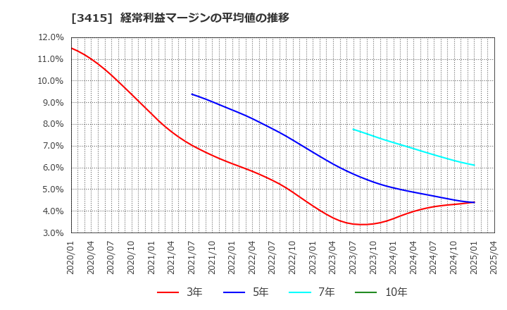 3415 (株)ＴＯＫＹＯ　ＢＡＳＥ: 経常利益マージンの平均値の推移