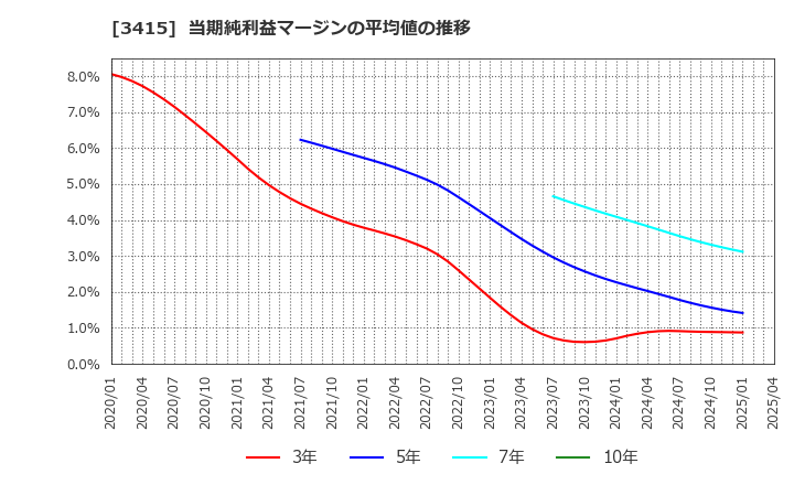 3415 (株)ＴＯＫＹＯ　ＢＡＳＥ: 当期純利益マージンの平均値の推移