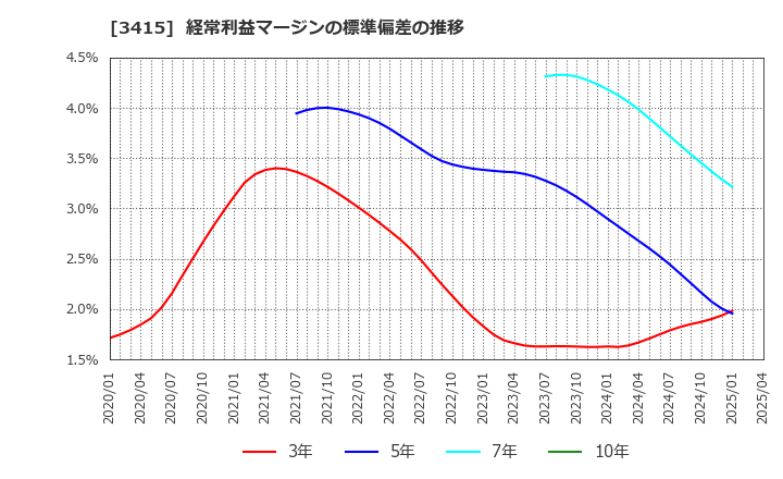 3415 (株)ＴＯＫＹＯ　ＢＡＳＥ: 経常利益マージンの標準偏差の推移