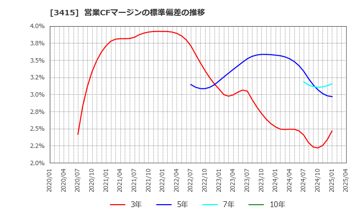 3415 (株)ＴＯＫＹＯ　ＢＡＳＥ: 営業CFマージンの標準偏差の推移