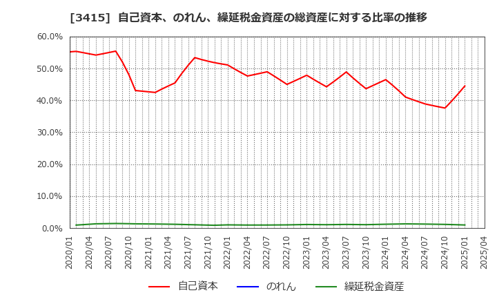 3415 (株)ＴＯＫＹＯ　ＢＡＳＥ: 自己資本、のれん、繰延税金資産の総資産に対する比率の推移