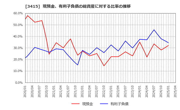 3415 (株)ＴＯＫＹＯ　ＢＡＳＥ: 現預金、有利子負債の総資産に対する比率の推移