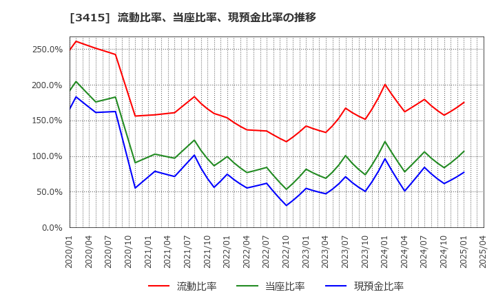 3415 (株)ＴＯＫＹＯ　ＢＡＳＥ: 流動比率、当座比率、現預金比率の推移