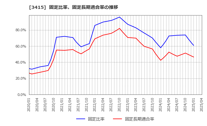 3415 (株)ＴＯＫＹＯ　ＢＡＳＥ: 固定比率、固定長期適合率の推移