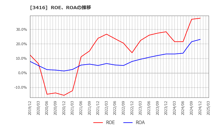 3416 ピクスタ(株): ROE、ROAの推移