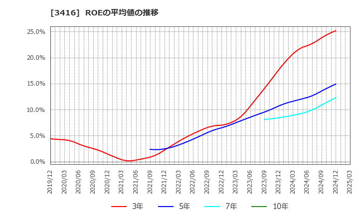 3416 ピクスタ(株): ROEの平均値の推移