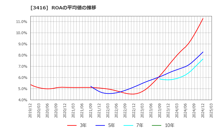 3416 ピクスタ(株): ROAの平均値の推移