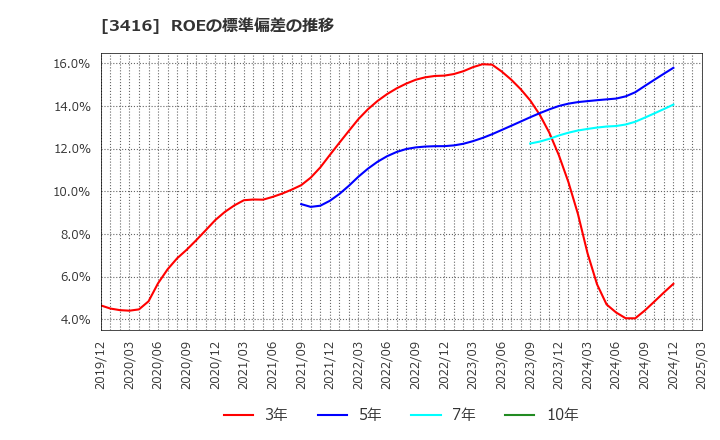 3416 ピクスタ(株): ROEの標準偏差の推移