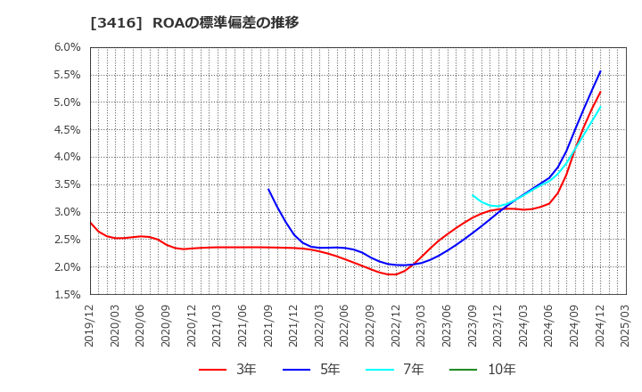 3416 ピクスタ(株): ROAの標準偏差の推移