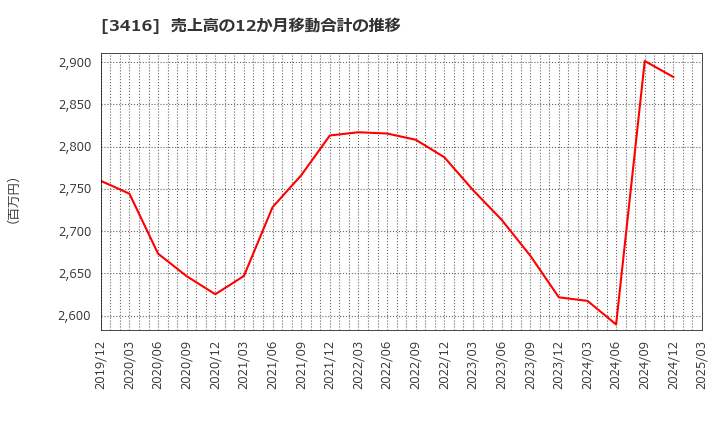3416 ピクスタ(株): 売上高の12か月移動合計の推移