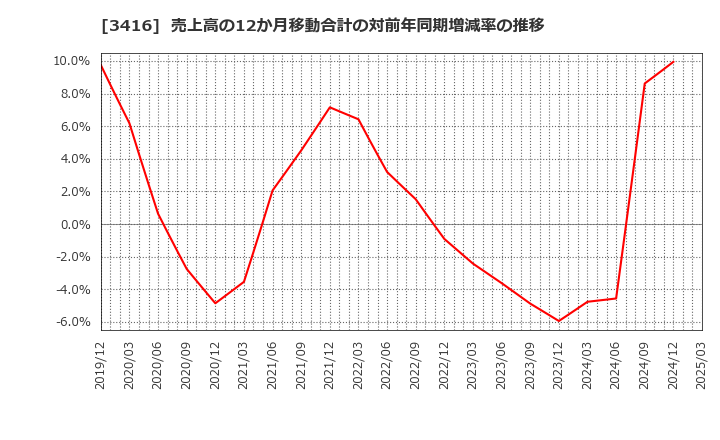 3416 ピクスタ(株): 売上高の12か月移動合計の対前年同期増減率の推移