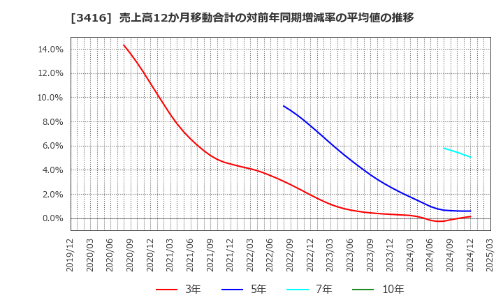 3416 ピクスタ(株): 売上高12か月移動合計の対前年同期増減率の平均値の推移