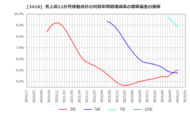 3416 ピクスタ(株): 売上高12か月移動合計の対前年同期増減率の標準偏差の推移