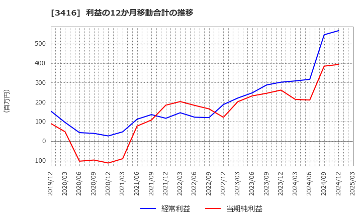 3416 ピクスタ(株): 利益の12か月移動合計の推移