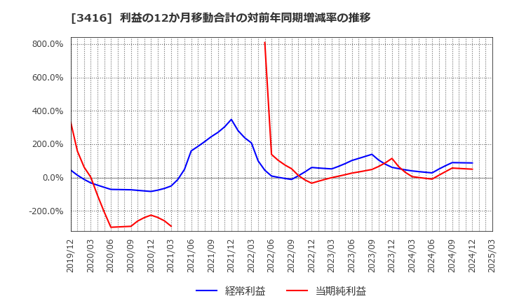 3416 ピクスタ(株): 利益の12か月移動合計の対前年同期増減率の推移