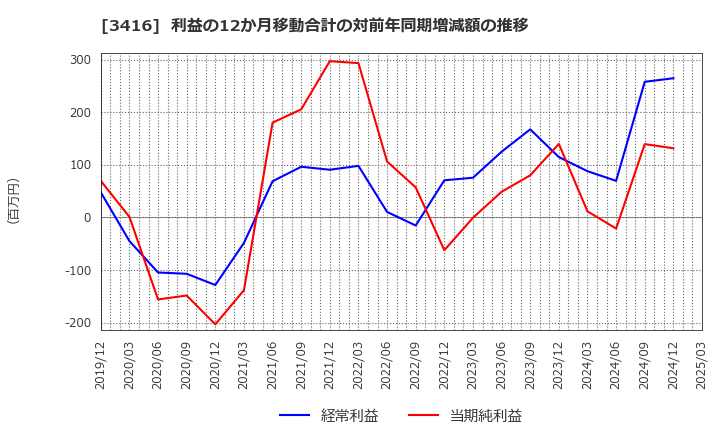 3416 ピクスタ(株): 利益の12か月移動合計の対前年同期増減額の推移