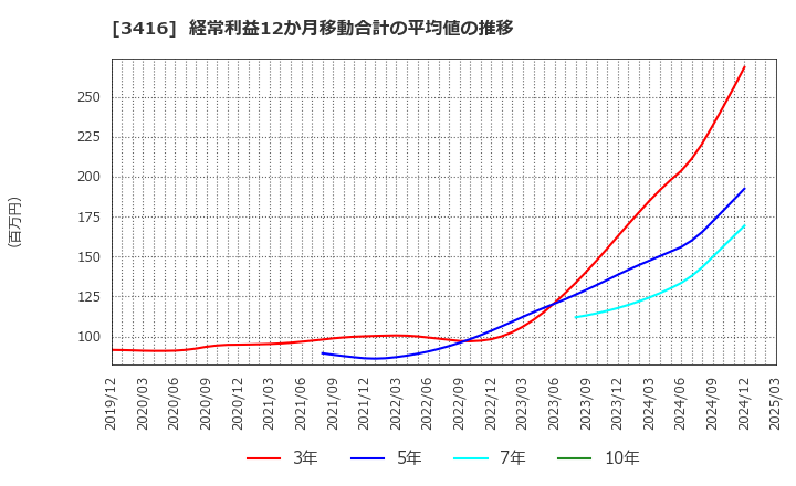 3416 ピクスタ(株): 経常利益12か月移動合計の平均値の推移