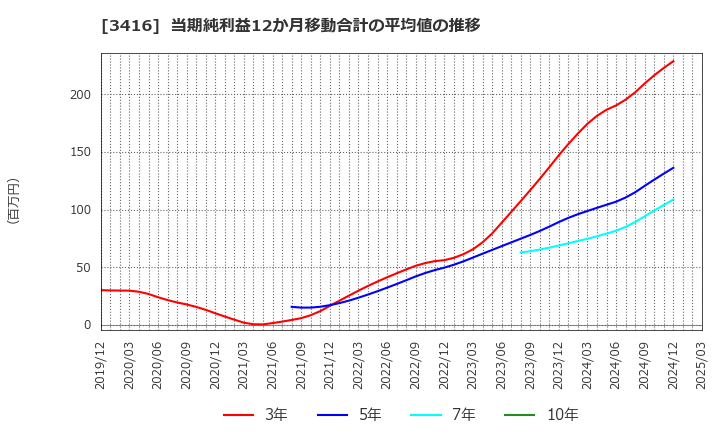 3416 ピクスタ(株): 当期純利益12か月移動合計の平均値の推移