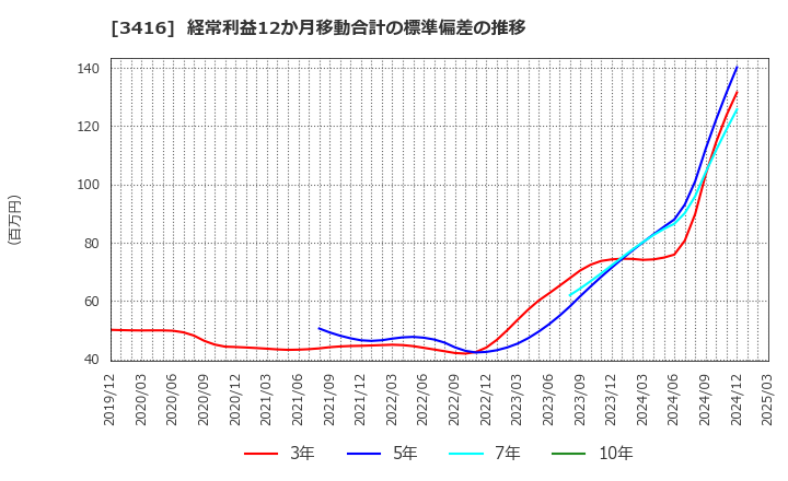 3416 ピクスタ(株): 経常利益12か月移動合計の標準偏差の推移