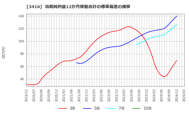 3416 ピクスタ(株): 当期純利益12か月移動合計の標準偏差の推移