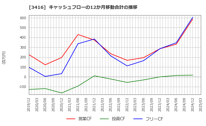 3416 ピクスタ(株): キャッシュフローの12か月移動合計の推移