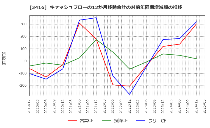 3416 ピクスタ(株): キャッシュフローの12か月移動合計の対前年同期増減額の推移