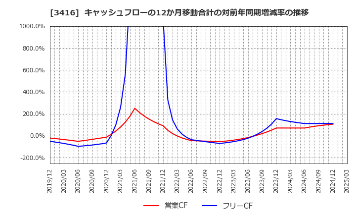 3416 ピクスタ(株): キャッシュフローの12か月移動合計の対前年同期増減率の推移
