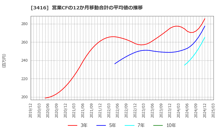 3416 ピクスタ(株): 営業CFの12か月移動合計の平均値の推移