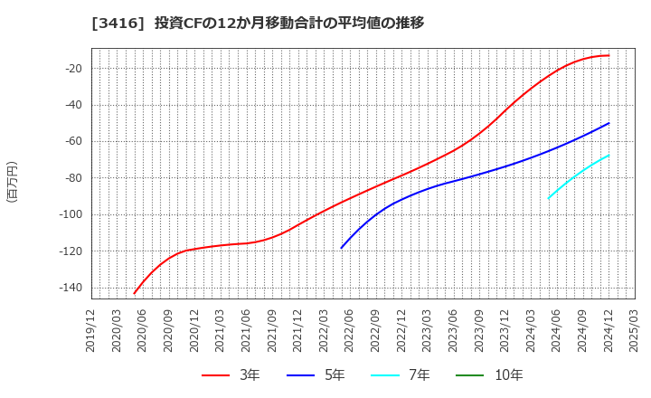 3416 ピクスタ(株): 投資CFの12か月移動合計の平均値の推移