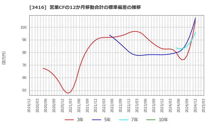3416 ピクスタ(株): 営業CFの12か月移動合計の標準偏差の推移